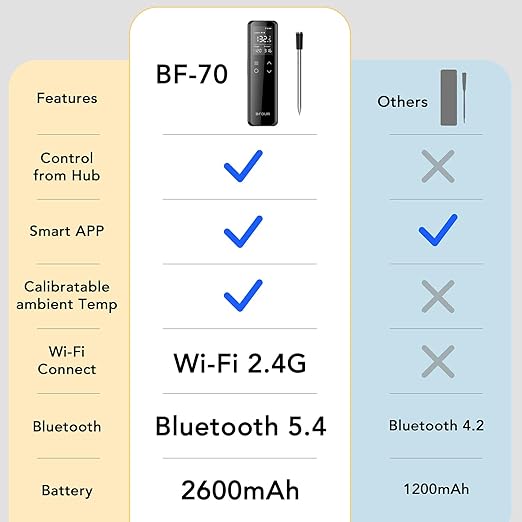 BFOUR Wireless Meat Thermometer Bluetooth with Digital Standalone Base, WiFi Unlimited Range, 6 Precision Sensor, IP67 Waterproof and Heat Resistant, Digital Meat Thermometer for Food Cooking