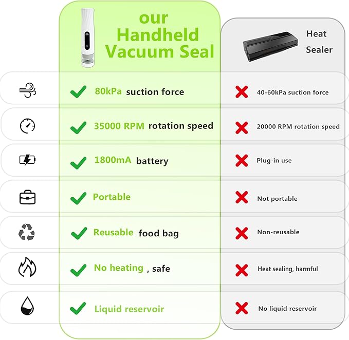 Compact Vacuum Sealer for Food Storage: Portable Handheld Food Sealer, 80kPa Suction, 1800mAh Battery, 30 Reusable Vacuum Bags, Preserve 5X Freshness with Easy Operation