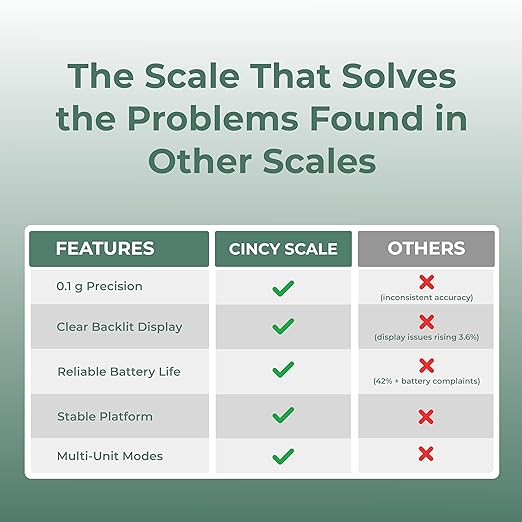 CINCY Digital Food Scale for Kitchen – 10kg/22lb Capacity, 1g Precision, Stainless Steel Kitchen Scale with Tare Function, 6 Units (g/oz/lb/ml/kg), Large LCD – Meal Prep, Baking & Cooking Scale