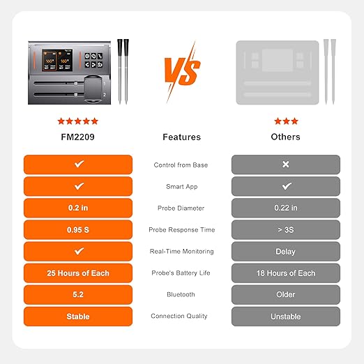 NIGOGOR Dual Probes Meat Thermometer, Smart Digital Magnetic Standalone Base, Bluetooth Wireless Meat Thermometer Remote Tracking and Real-Time Readings, iOS and Android, for Grill, BBQ, Smoker