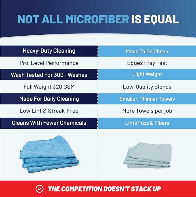 MW PRO Microfiber Cleaning Cloths Blue (12 Pack, 12x12) - Commercial Janitorial Towels & Lint Free Rags - Heavy Duty for Auto Detailing, Glass Windows, Housekeeping & Screens - Washable 300+ Times